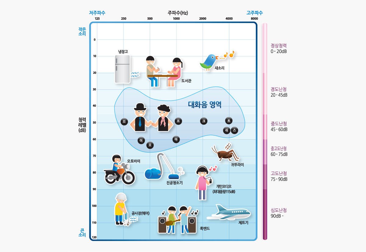 생활환경음의 소리 및 크기 관한 그래프입니다. 