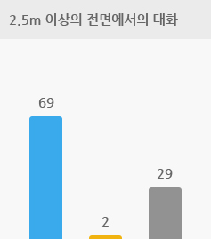 2.5m 이상의 전면에서의 대화 인 경우   양쪽 보청기 2%,  한쪽 보청기 69%, 차이 없음 29%