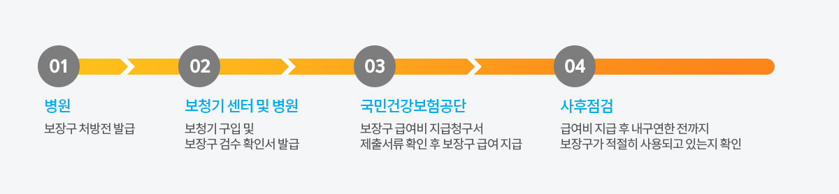 1) 병원 : 보장구 처방전 발급 2) 보청기 센터 및 병원 : 보청기 구입 및 보장구 검수 확인서 발급 3) 국민건강보험공단 : 보장구 급여비 지급청구서 제출 서류 확인 후 보장구 급여 지급 4) 사후점검 : 급여비 지급 후 내구연한 전까지 보장구가 적절히 사용되고 있는지 확인